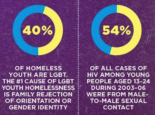 40% Homeless Youth are LGBTQ & the number 1 Reason is family rejection. - Photo Credit: http://queerability.tumblr.com/post/47796790712/40-of-homeless-youth-are-lgbt-the-1-cause-of